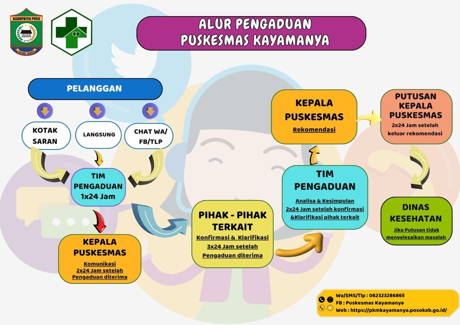 Alur Pengaduan Puskesmas Kayamanya