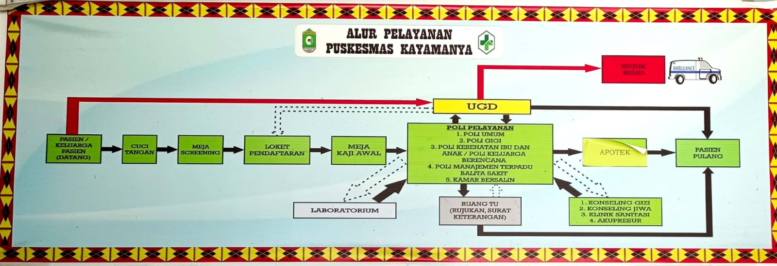 Alur Pelayanan Puskesmas Kayamanya